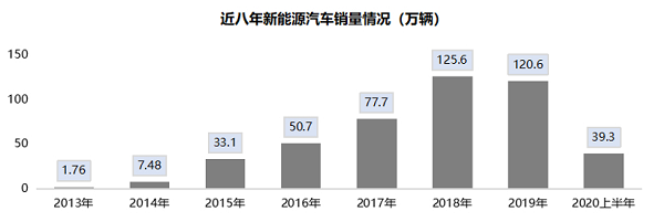 销量，新能源汽车,汽车销量