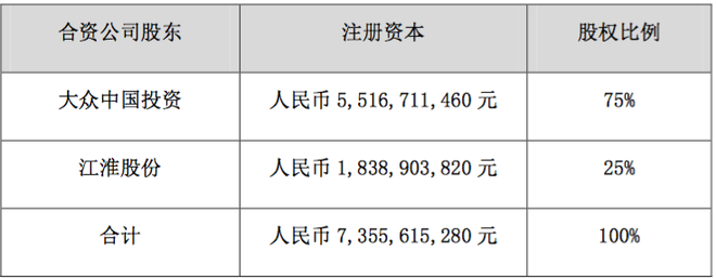 热浪|江淮汽车与大众中国投资拟向江淮大众增资 合资公司注册资本将增至73.6亿元