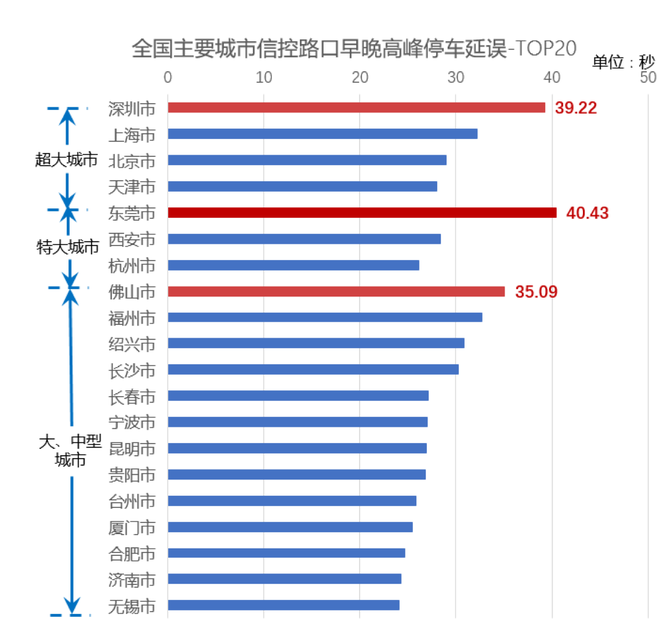 高德发布红绿灯路口延误榜：北京位列超大城市第三 等灯时长超28秒/车