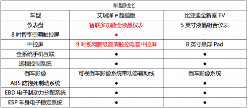  艾瑞泽e超值版对比全新秦EV 智能舒适体验谁更超值