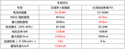  艾瑞泽e超值版对比全新秦EV 智能舒适体验谁更超值