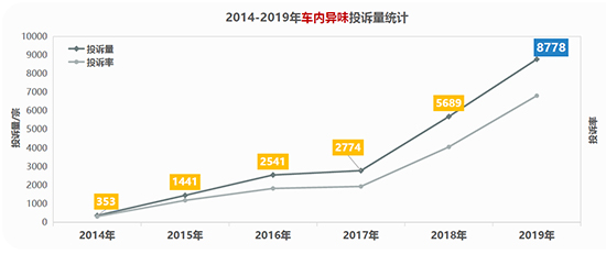 投诉，车内空气质量,车内气味