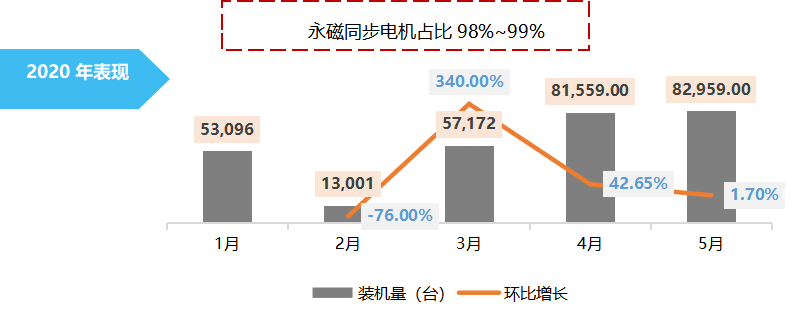 新能源汽车电机,新能源汽车电控，电驱动系统