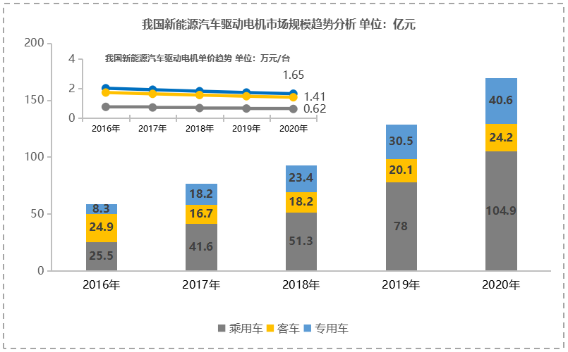 新能源汽车电机,新能源汽车电控，电驱动系统