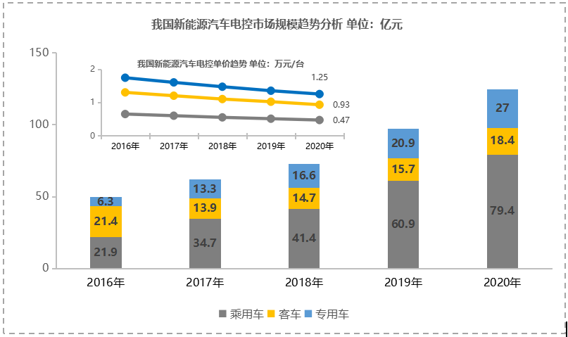 新能源汽车电机,新能源汽车电控，电驱动系统