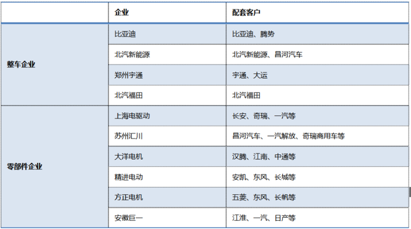 新能源汽车电机,新能源汽车电控，电驱动系统