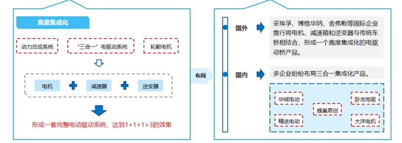 新能源汽车电机,新能源汽车电控，电驱动系统