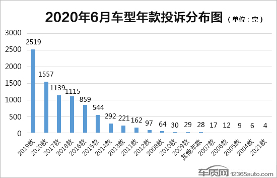 投诉，汽车投诉,缺陷汽车，汽车消费