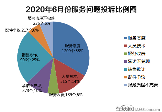 投诉，汽车投诉,缺陷汽车，汽车消费