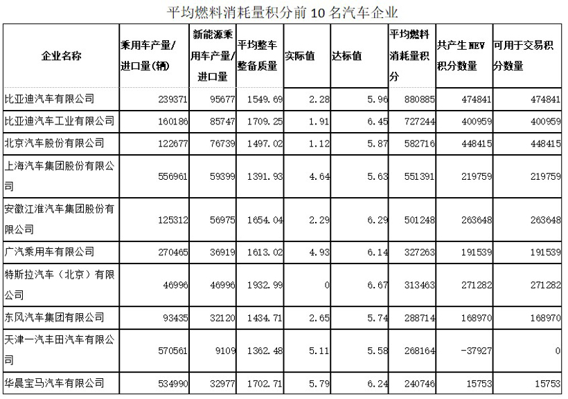 双积分,2019新能源汽车积分