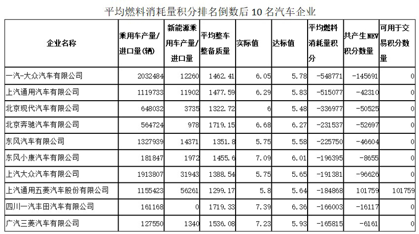 双积分,2019新能源汽车积分