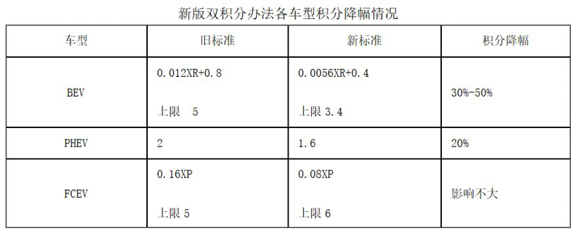 双积分,2019新能源汽车积分