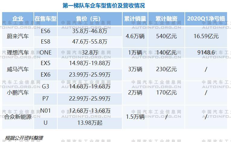 销量，蔚来，造车新势力