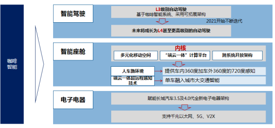 前瞻技术，智能网联