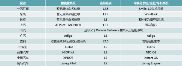 前瞻技术，智能网联