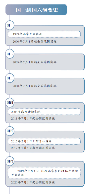 “最严”国六实施，“7月不是停售国五车型时间点”