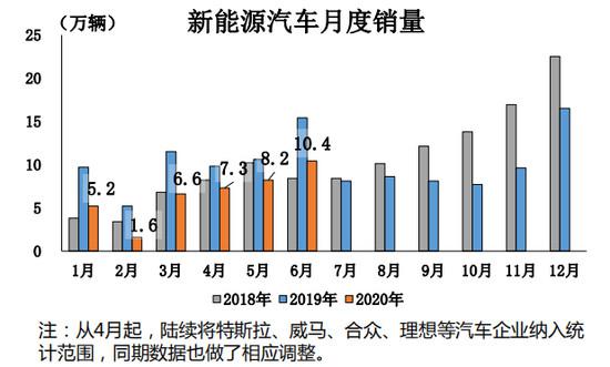 热浪|6月车市同环比增长 本土新能源将迎战特斯拉