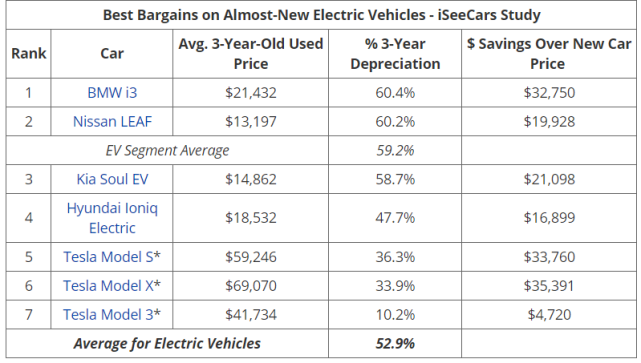 新能源汽车保值率首次超越传统汽车 Model 3三年仅贬值10.2%