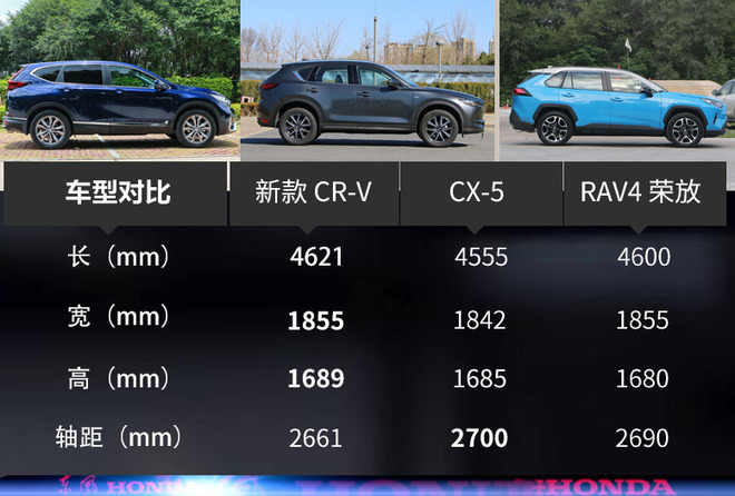 拿什么叫板竞争对手 本田新款CR-V胜算有几何？