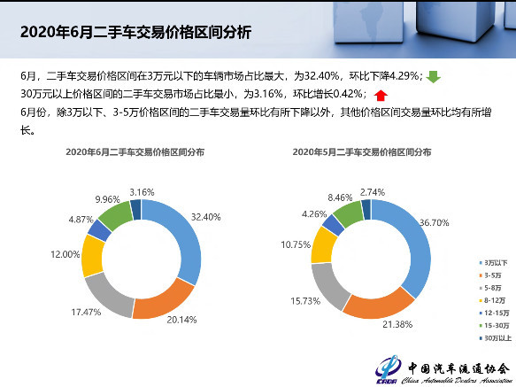 二手车，汽车销量