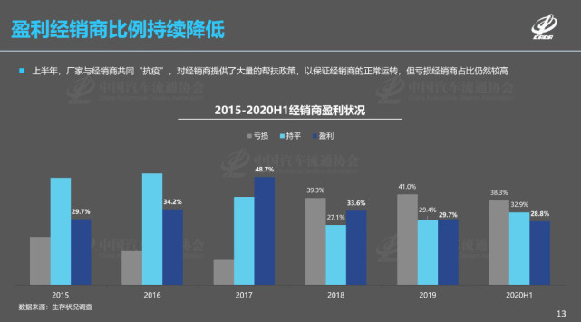汽车销量 生存艰难!上半年盈利经销商不足三成 超千家4S店退网