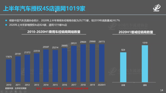 汽车销量 生存艰难!上半年盈利经销商不足三成 超千家4S店退网
