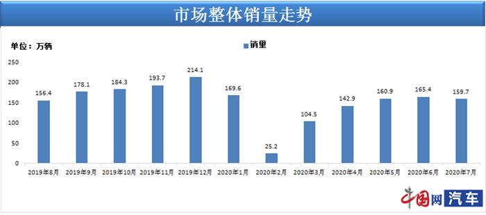 销量，7月汽车销量，7月汽车销量,新能源汽车