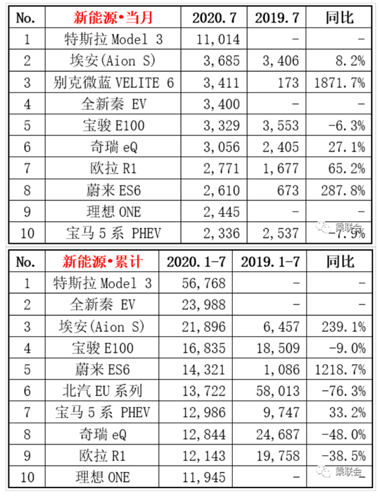 销量，比亚迪，特斯拉，7月汽车销量,新能源汽车,特斯拉,电动汽车