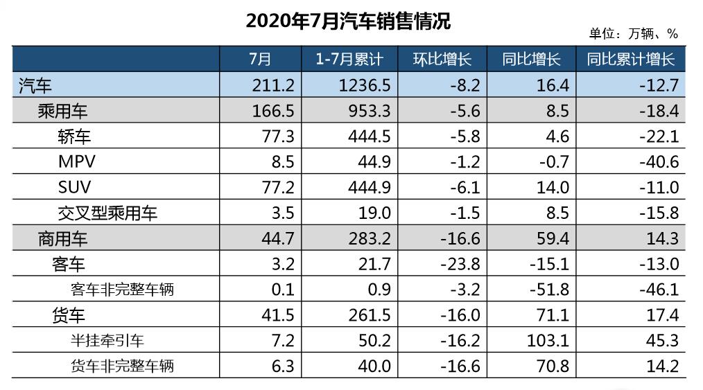 销量，7月汽车销量,7月乘用车销量，7月新能源汽车销量