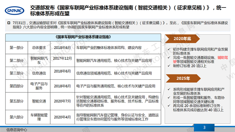 政策，智能网联政策,车联网标准，人工智能标准