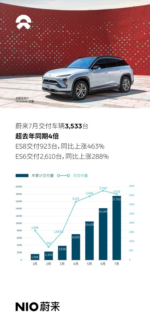 蔚来汽车7月交付达3533台 超去年同期4倍