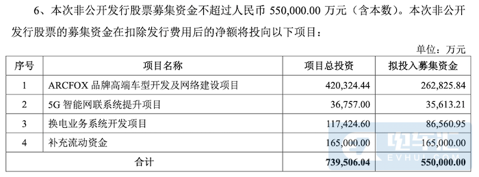 北汽蓝谷拟定增募资55亿元 投向ARCFOX品牌/换电业务