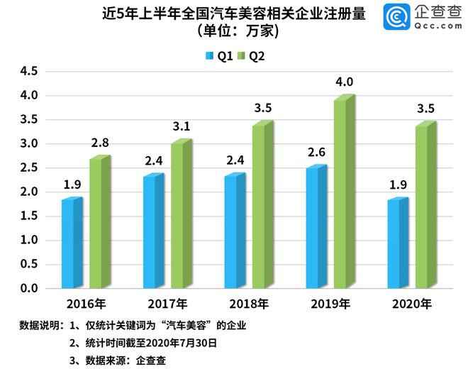 汽车美容行业逐渐兴起 上半年相关企业新增5.4万家