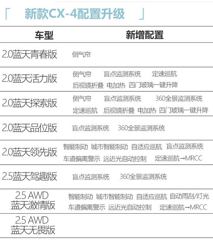 马自达新款CX-4开启预售 配置大幅升级 14.88万起