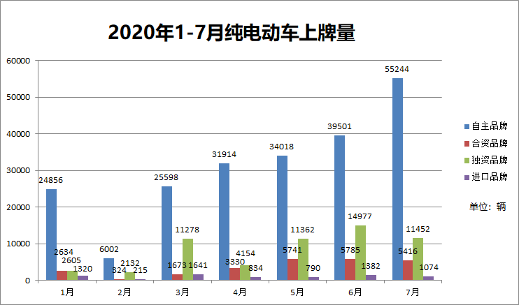 7月BEV上牌量分析：自主品牌大幅增长