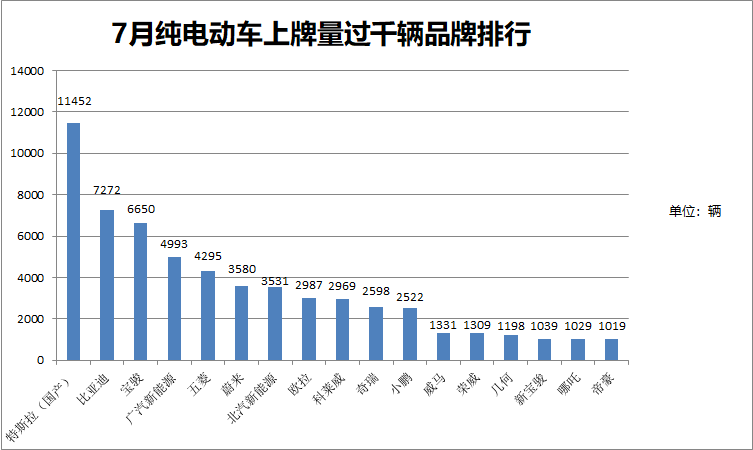 7月BEV上牌量分析：自主品牌大幅增长