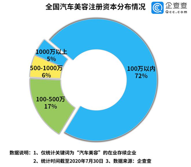 汽车美容行业逐渐兴起 上半年相关企业新增5.4万家