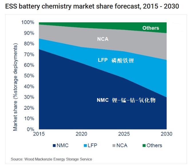 磷酸铁锂有望在储能和电动汽车市场占据主导地位