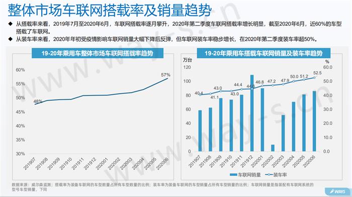 车联网