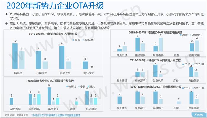 车联网