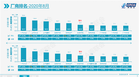 新车，SUV，销量，8月汽车销量,8月轿车销量，8月SUV销量