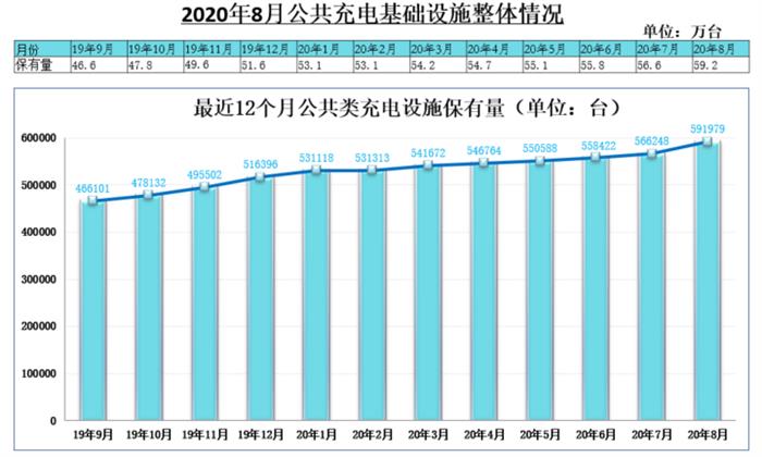 充电桩,充电桩保有量