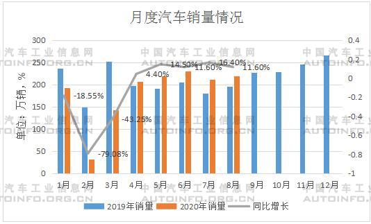 销量，8月汽车销量,8月新能源汽车销量