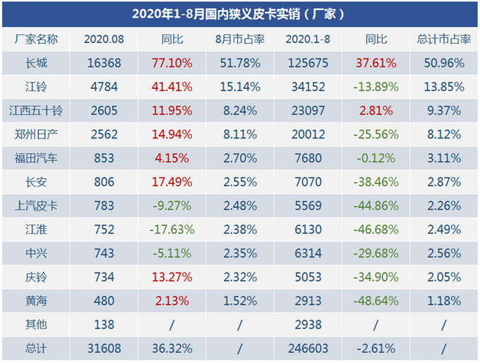 销量，8月汽车销量