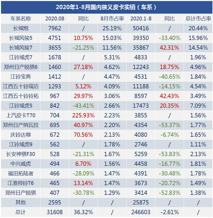 销量，8月汽车销量