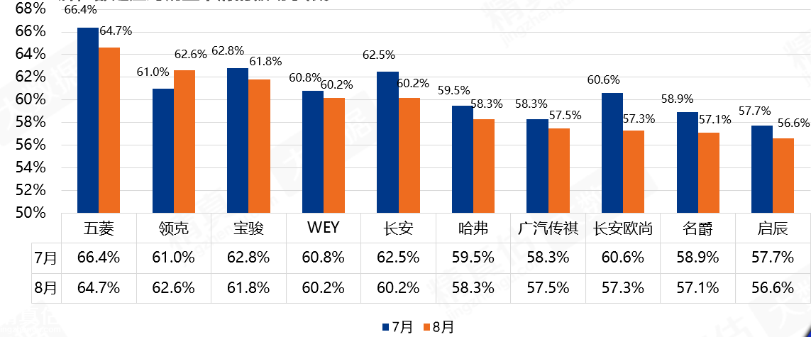 8月车市库存回落 救市措施也难达预期