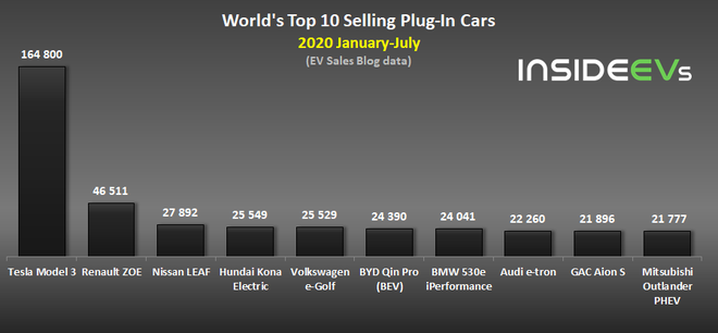 7月全球插电式电动车销量盘点 同比增长76%