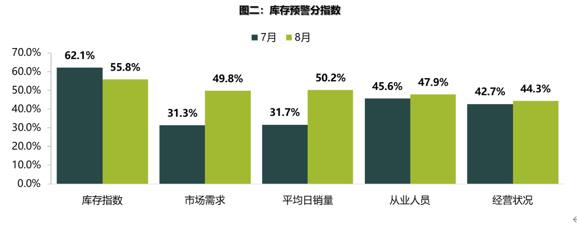 8月车市库存回落 救市措施也难达预期