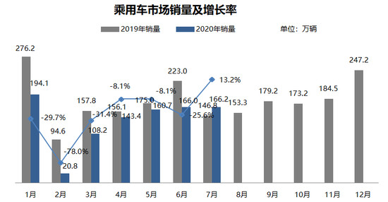 二手车，新车，销量，汽车销量,汽车经销商