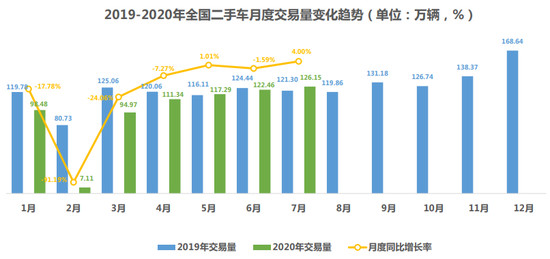 二手车，新车，销量，汽车销量,汽车经销商